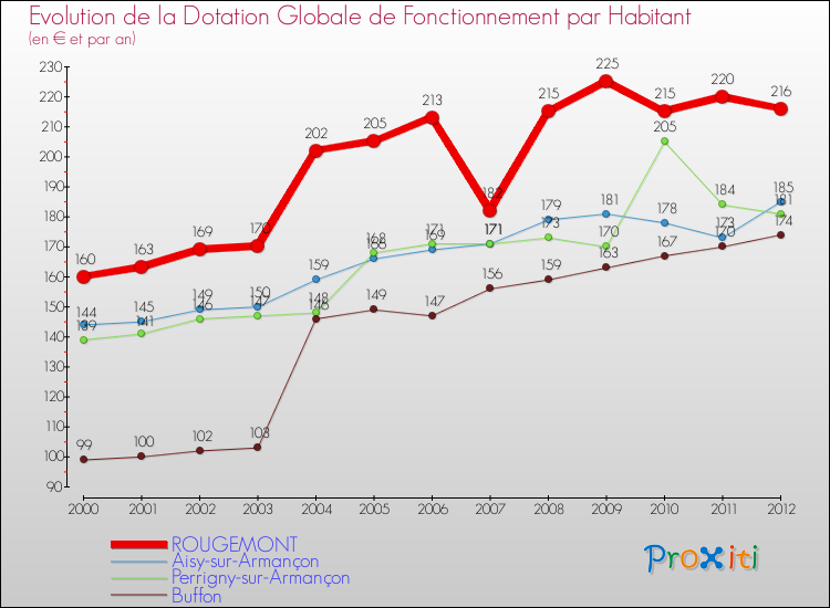 Evolution et montant de la dotation globale de fonctionnement par Habitant pour ROUGEMONT et les communes proches Comparaison des dotations globales de fonctionnement par habitant pour ROUGEMONT et les communes voisines