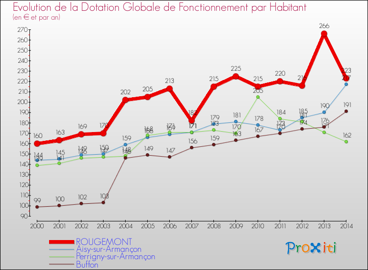 Evolution et montant de la dotation globale de fonctionnement par Habitant pour ROUGEMONT et les communes proches de 2000 à 2014. Comparaison des dotations globales de fonctionnement par habitant pour ROUGEMONT et les communes voisines de 2000 à 2014.
