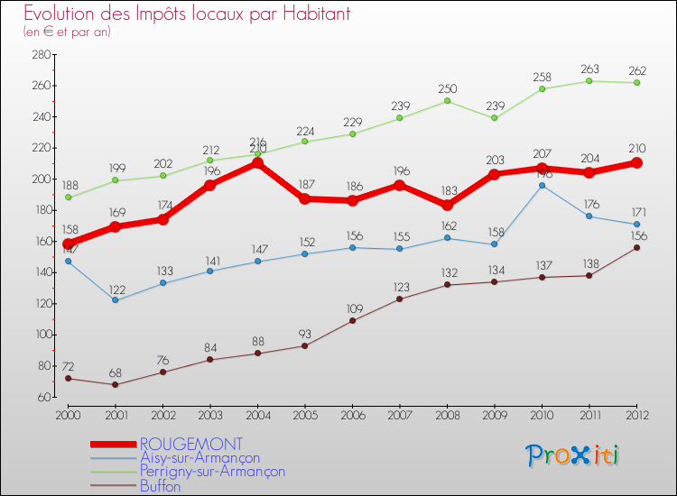 Evolution et montant des impôts locaux par Habitant pour ROUGEMONT et les communes proches Comparaison des impôts locaux par habitant pour ROUGEMONT et les communes voisines