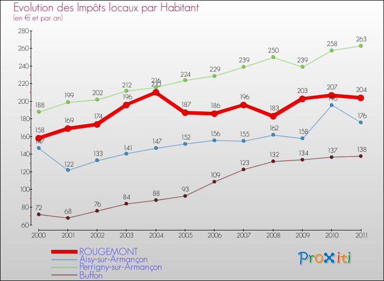 Evolution et montant des impôts locaux par Habitant pour ROUGEMONT et les communes proches Comparaison des impôts locaux par habitant pour ROUGEMONT et les communes voisines
