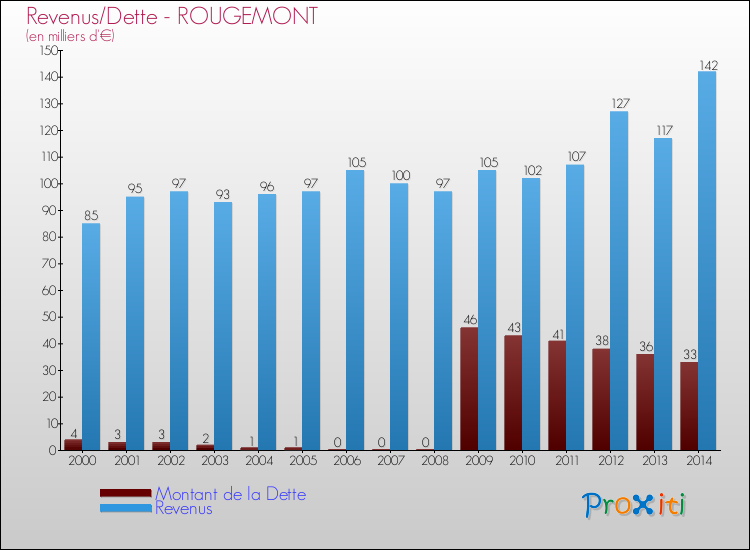 Evolution comparée de la dette et des revenus pour la commune de ROUGEMONT de 2000 à 2014 Comparaison de la dette et des revenus pour ROUGEMONT de 2000 à 2014