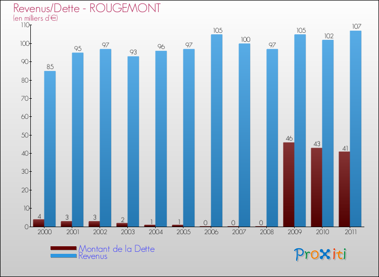 Evolution comparée de la dette et des revenus pour la commune de ROUGEMONT de 2000 à 2011 Comparaison de la dette et des revenus pour ROUGEMONT de 2000 à 2011