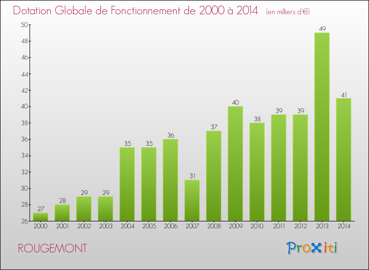 Evolution du montant de la Dotation Globale de Fonctionnement pour la commune de ROUGEMONT de 2000 à 2014 Evolution du montant de la Dotation Globale de Fonctionnement pour ROUGEMONT de 2000 à 2014