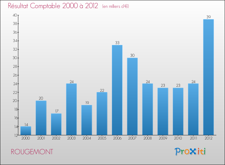 Evolution du résultat comptable pour la commune de ROUGEMONT de 2000 à 2012 Evolution du résultat comptable pour ROUGEMONT de 2000 à 2012