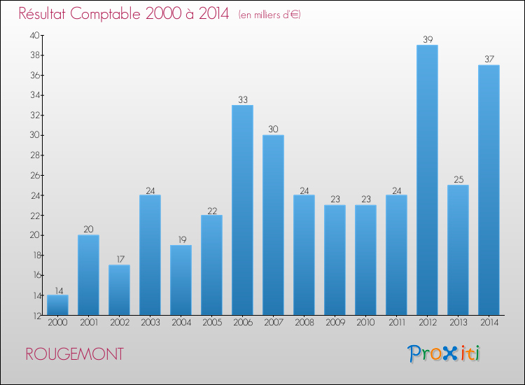 Evolution du résultat comptable pour la commune de ROUGEMONT de 2000 à 2014 Evolution du résultat comptable pour ROUGEMONT de 2000 à 2014