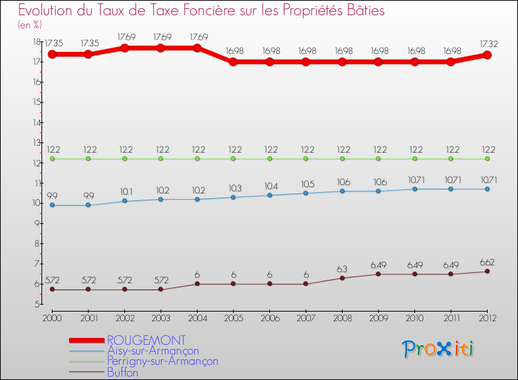 Evolution du taux de la taxe foncière sur le bati pour ROUGEMONT et les communes proches de 2000 à 2012 Comparaison des taux de taxe foncière sur le bati pour ROUGEMONT et les communes voisines de 2000 à 2012