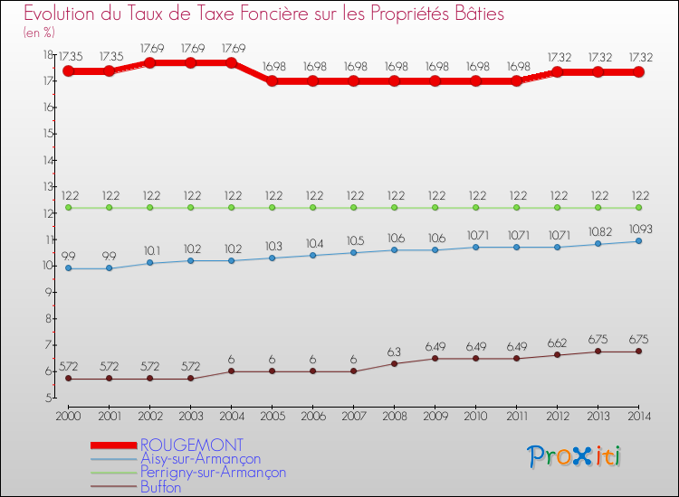 Evolution du taux de la taxe foncière sur le bati pour ROUGEMONT et les communes proches de 2000 à 2014 Comparaison des taux de taxe foncière sur le bati pour ROUGEMONT et les communes voisines de 2000 à 2014