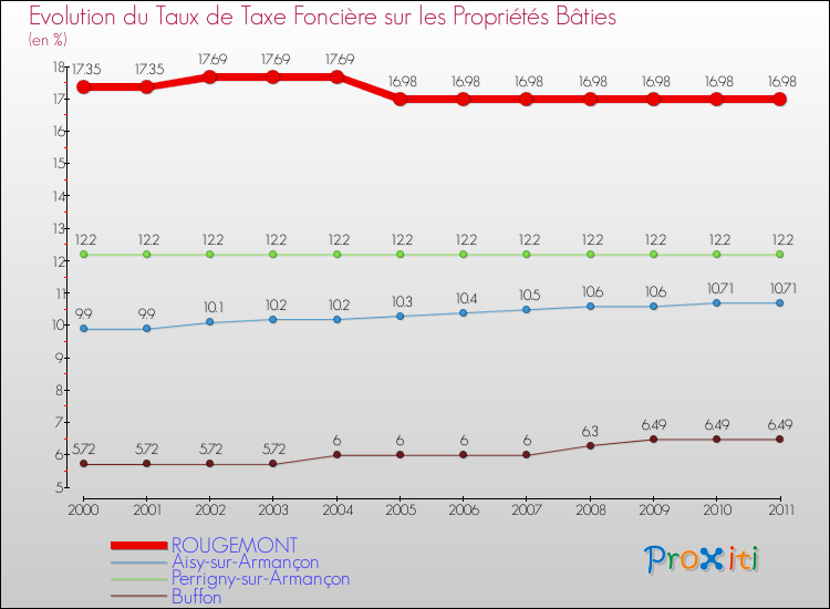 Evolution du taux de la taxe foncière sur le bati pour ROUGEMONT et les communes proches Comparaison des taux de taxe foncière sur le bati pour ROUGEMONT et les communes voisines