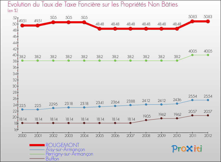 Evolution du taux de la taxe foncière sur les immeubles et terrains non batis pour ROUGEMONT et les communes proches de 2000 à 2012 Comparaison des taux de la taxe foncière sur les immeubles et terrains non batis pour ROUGEMONT et les communes voisines de 2000 à 2012