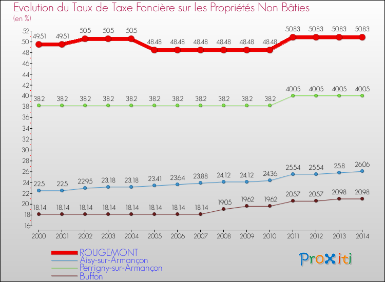 Evolution du taux de la taxe foncière sur les immeubles et terrains non batis pour ROUGEMONT et les communes proches de 2000 à 2014 Comparaison des taux de la taxe foncière sur les immeubles et terrains non batis pour ROUGEMONT et les communes voisines de 2000 à 2014