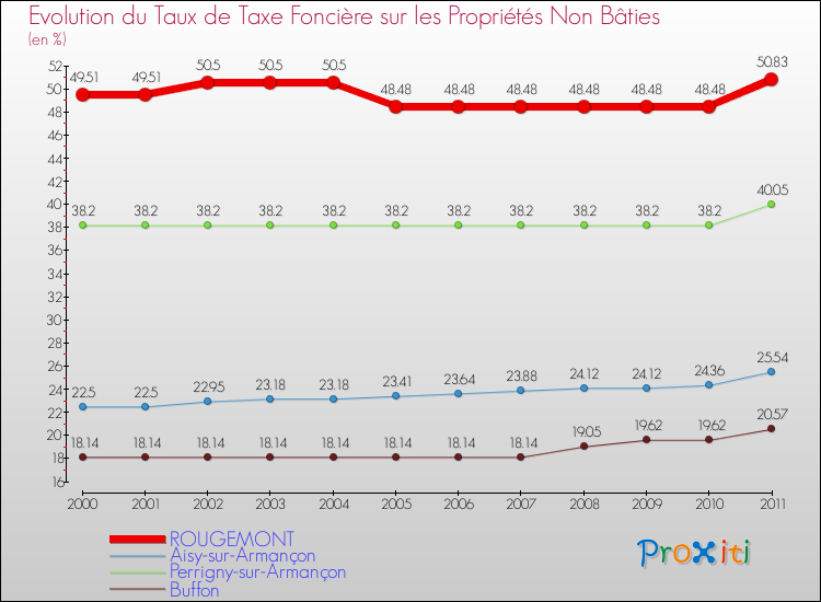 Evolution du taux de la taxe foncière sur les immeubles et terrains non batis pour ROUGEMONT et les communes proches Comparaison des taux de la taxe foncière sur les immeubles et terrains non batis pour ROUGEMONT et les communes voisines