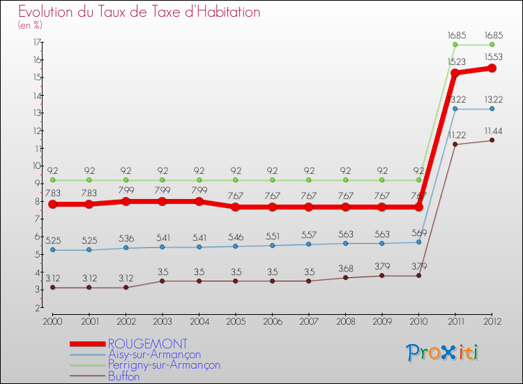 Evolution du taux de la taxe d'habitation pour ROUGEMONT et les communes proches Comparaison des taux de la taxe d'habitation pour ROUGEMONT et les communes voisines