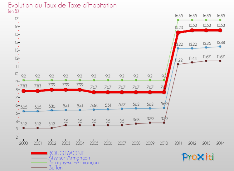 Evolution du taux de la taxe d'habitation pour ROUGEMONT et les communes proches de 2000 à 2014 Comparaison des taux de la taxe d'habitation pour ROUGEMONT et les communes voisines de 2000 à 2014