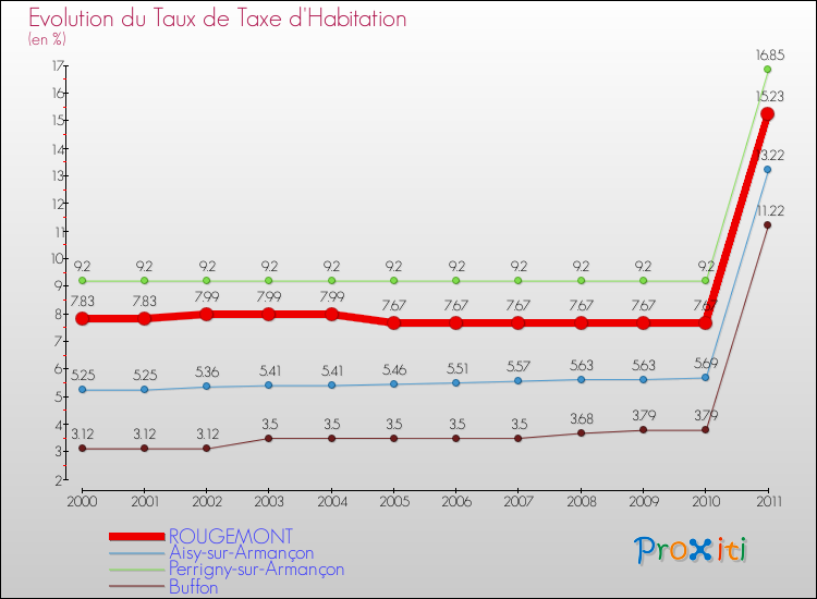 Evolution du taux de la taxe d'habitation pour ROUGEMONT et les communes proches Comparaison des taux de la taxe d'habitation pour ROUGEMONT et les communes voisines