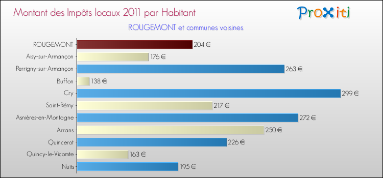 Montant des impôts locaux par Habitant pour ROUGEMONT et les communes proches Comparaison des impôts locaux par habitant pour ROUGEMONT et les communes voisines