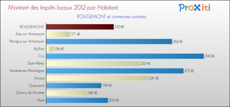Montant des impôts locaux par Habitant pour ROUGEMONT et les communes proches Comparaison des impôts locaux par habitant pour ROUGEMONT et les communes voisines