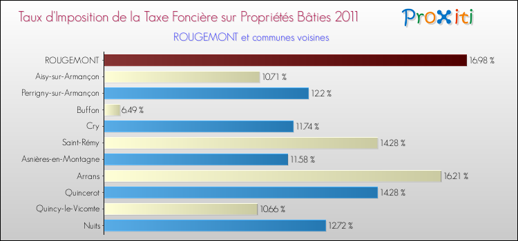 Taux d'imposition de la taxe foncière sur le bati 2011 pour ROUGEMONT et les communes proches Comparaison des taux d'imposition de la taxe foncière sur le bati 2011 pour ROUGEMONT et les communes voisines