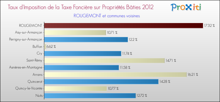 Taux d'imposition de la taxe foncière sur le bati 2012 pour ROUGEMONT et les communes proches Comparaison des taux d'imposition de la taxe foncière sur le bati 2012 pour ROUGEMONT et les communes voisines