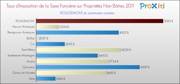 Taux d'imposition de la taxe foncière sur les immeubles et terrains non batis 2011 pour ROUGEMONT et les communes proches Comparaison des taux d'imposition de la taxe foncière sur les immeubles et terrains non batis 2011 pour ROUGEMONT et les communes voisines