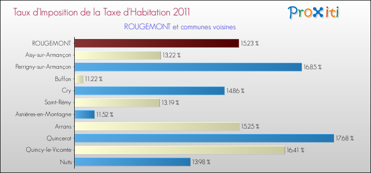 Taux d'imposition de la taxe d'habitation 2011 pour ROUGEMONT et les communes proches Comparaison des taux d'imposition de la taxe d'habitation 2011 pour ROUGEMONT et les communes voisines