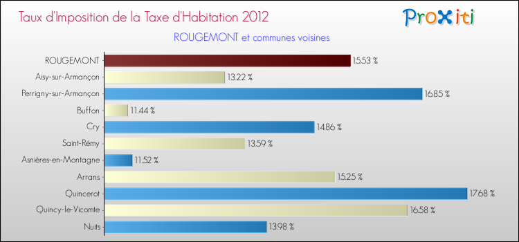 Taux d'imposition de la taxe d'habitation 2012 pour ROUGEMONT et les communes proches Comparaison des taux d'imposition de la taxe d'habitation 2012 pour ROUGEMONT et les communes voisines