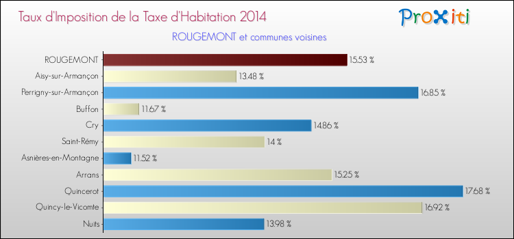 Taux d'imposition de la taxe d'habitation 2014 pour ROUGEMONT et les communes proches Comparaison des taux d'imposition de la taxe d'habitation 2014 pour ROUGEMONT et les communes voisines