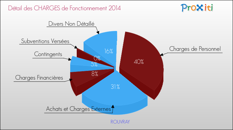 Décomposition des Charges de Fonctionnement 2014 de la commune de ROUVRAY Charges de Fonctionnement 2014 pour la commune de ROUVRAY