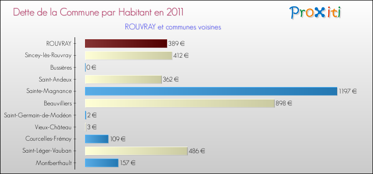 Dette par habitant de la commune en 2011 pour ROUVRAY et les communes proches Comparaison de la dette par habitant de la commune en 2011 pour ROUVRAY et les communes voisines