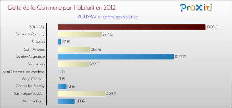 Dette par habitant de la commune en 2012 pour ROUVRAY et les communes proches Comparaison de la dette par habitant de la commune en 2012 pour ROUVRAY et les communes voisines