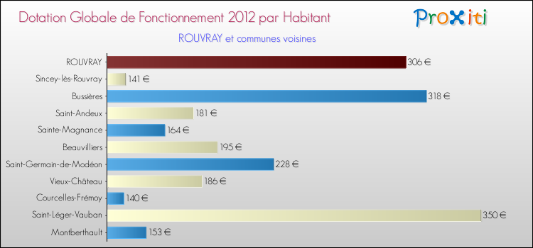 Montant des dotations globales de fonctionnement DGF par Habitant pour ROUVRAY et les communes proches Comparaison des des dotations globales de fonctionnement DGF par habitant pour ROUVRAY et les communes voisines