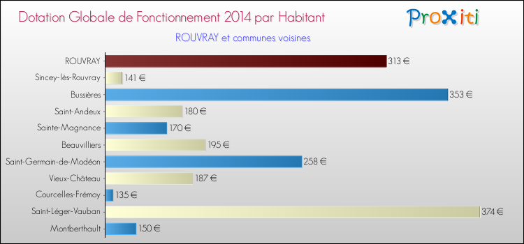 Montant des dotations globales de fonctionnement DGF par Habitant pour ROUVRAY et les communes proches en 2014. Comparaison des des dotations globales de fonctionnement DGF par habitant pour ROUVRAY et les communes voisines en 2014.