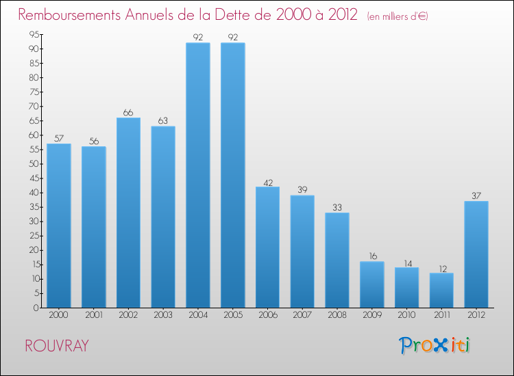 Evolution de l'annuité de la dette pour la commune de ROUVRAY de 2000 à 2012 Annuités de la dette pour ROUVRAY de 2000 à 2012