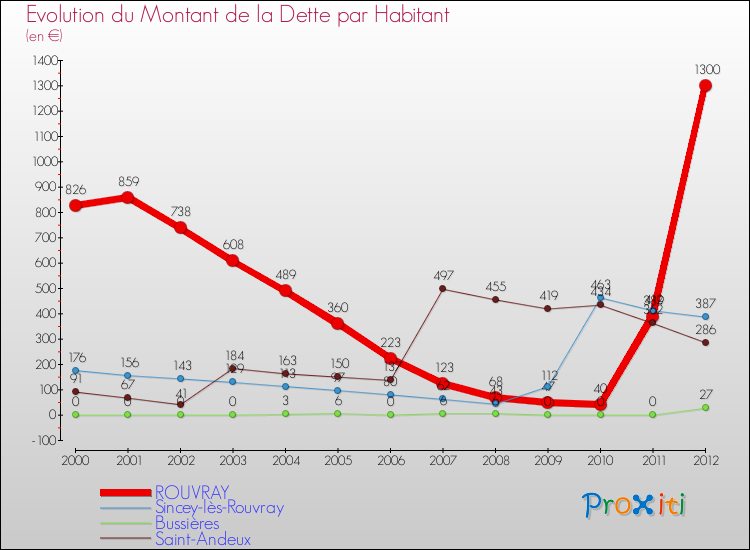 Evolution de la dette par habitant pour la commune de ROUVRAY et les communes proches de 2000 à 2012 Comparaison de la dette par habitant pour ROUVRAY et les communes voisines de 2000 à 2012