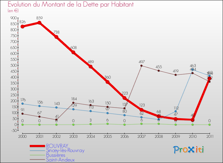 Evolution de la dette par habitant pour la commune de ROUVRAY et les communes proches Comparaison de la dette par habitant pour ROUVRAY et les communes voisines