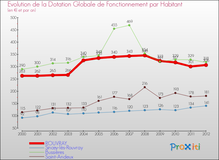 Evolution et montant de la dotation globale de fonctionnement par Habitant pour ROUVRAY et les communes proches Comparaison des dotations globales de fonctionnement par habitant pour ROUVRAY et les communes voisines