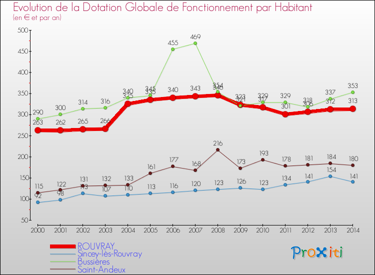 Evolution et montant de la dotation globale de fonctionnement par Habitant pour ROUVRAY et les communes proches de 2000 à 2014. Comparaison des dotations globales de fonctionnement par habitant pour ROUVRAY et les communes voisines de 2000 à 2014.