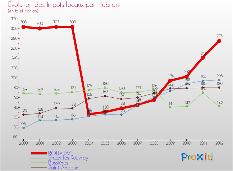 Evolution et montant des impôts locaux par Habitant pour ROUVRAY et les communes proches Comparaison des impôts locaux par habitant pour ROUVRAY et les communes voisines