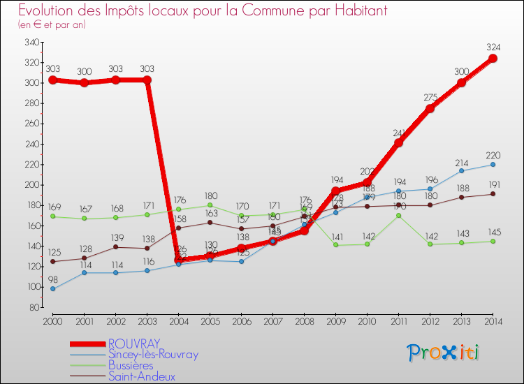 Evolution et montant des impôts locaux par Habitant pour ROUVRAY et les communes proches de 2000 à 2014 Comparaison des impôts locaux par habitant pour ROUVRAY et les communes voisines de 2000 à 2014