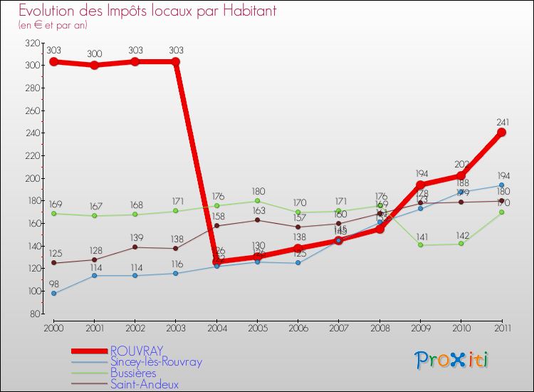 Evolution et montant des impôts locaux par Habitant pour ROUVRAY et les communes proches Comparaison des impôts locaux par habitant pour ROUVRAY et les communes voisines