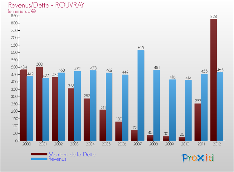 Evolution comparée de la dette et des revenus pour la commune de ROUVRAY de 2000 à 2012 Comparaison de la dette et des revenus pour ROUVRAY de 2000 à 2012