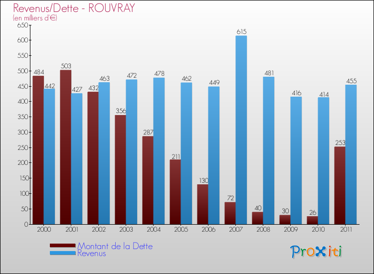 Evolution comparée de la dette et des revenus pour la commune de ROUVRAY de 2000 à 2011 Comparaison de la dette et des revenus pour ROUVRAY de 2000 à 2011