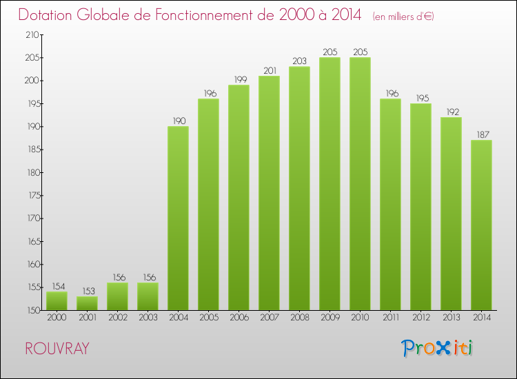Evolution du montant de la Dotation Globale de Fonctionnement pour la commune de ROUVRAY de 2000 à 2014 Evolution du montant de la Dotation Globale de Fonctionnement pour ROUVRAY de 2000 à 2014