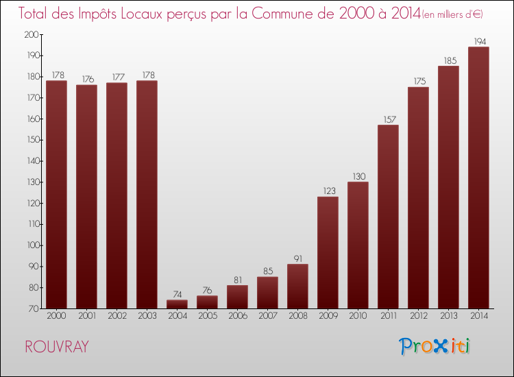 Evolution des Impôts Locaux pour la commune de ROUVRAY de 2000 à 2014 Evolution des Impôts Locaux pour ROUVRAY de 2000 à 2014