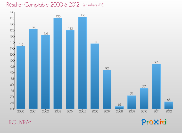Evolution du résultat comptable pour la commune de ROUVRAY de 2000 à 2012 Evolution du résultat comptable pour ROUVRAY de 2000 à 2012
