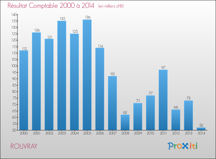 Evolution du résultat comptable pour la commune de ROUVRAY de 2000 à 2014 Evolution du résultat comptable pour ROUVRAY de 2000 à 2014