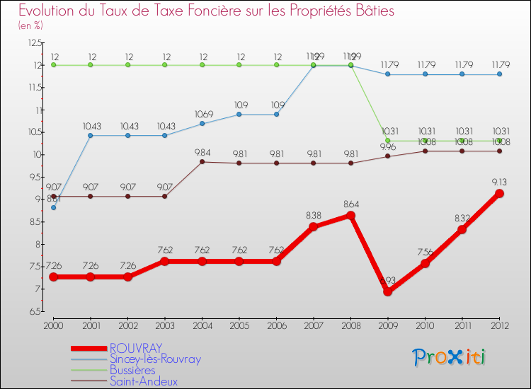 Evolution du taux de la taxe foncière sur le bati pour ROUVRAY et les communes proches de 2000 à 2012 Comparaison des taux de taxe foncière sur le bati pour ROUVRAY et les communes voisines de 2000 à 2012