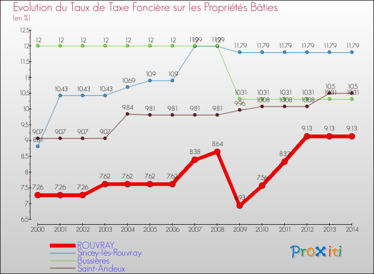 Evolution du taux de la taxe foncière sur le bati pour ROUVRAY et les communes proches de 2000 à 2014 Comparaison des taux de taxe foncière sur le bati pour ROUVRAY et les communes voisines de 2000 à 2014