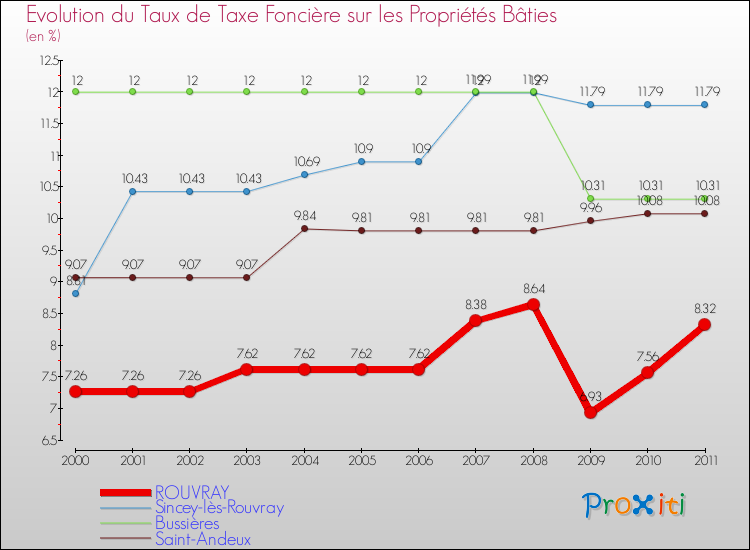 Evolution du taux de la taxe foncière sur le bati pour ROUVRAY et les communes proches Comparaison des taux de taxe foncière sur le bati pour ROUVRAY et les communes voisines