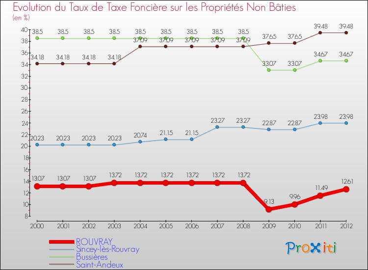 Evolution du taux de la taxe foncière sur les immeubles et terrains non batis pour ROUVRAY et les communes proches de 2000 à 2012 Comparaison des taux de la taxe foncière sur les immeubles et terrains non batis pour ROUVRAY et les communes voisines de 2000 à 2012