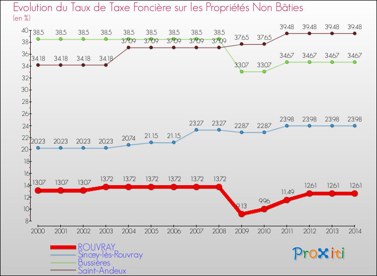 Evolution du taux de la taxe foncière sur les immeubles et terrains non batis pour ROUVRAY et les communes proches de 2000 à 2014 Comparaison des taux de la taxe foncière sur les immeubles et terrains non batis pour ROUVRAY et les communes voisines de 2000 à 2014